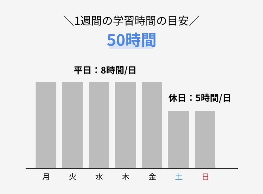 フルコミットする場合