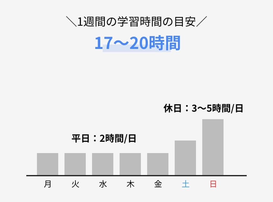 働きながら学習する場合
